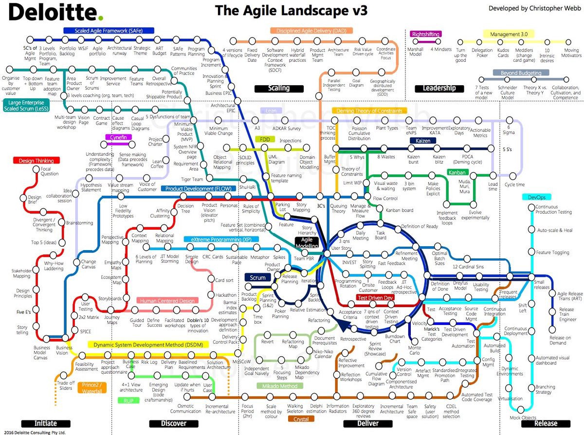 Map of an agile framework by Deloitte